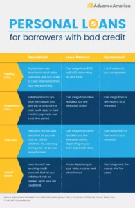 How to Get a Loan With Awful Credit