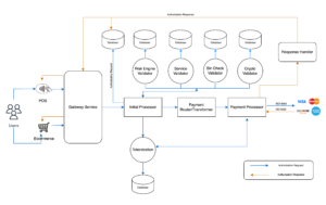 How to Use Aws Services Without Credit Card