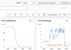 What Causes Aws Cpu Credit Use