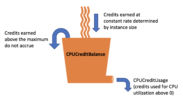 What is Aws Cpu Credit Balance